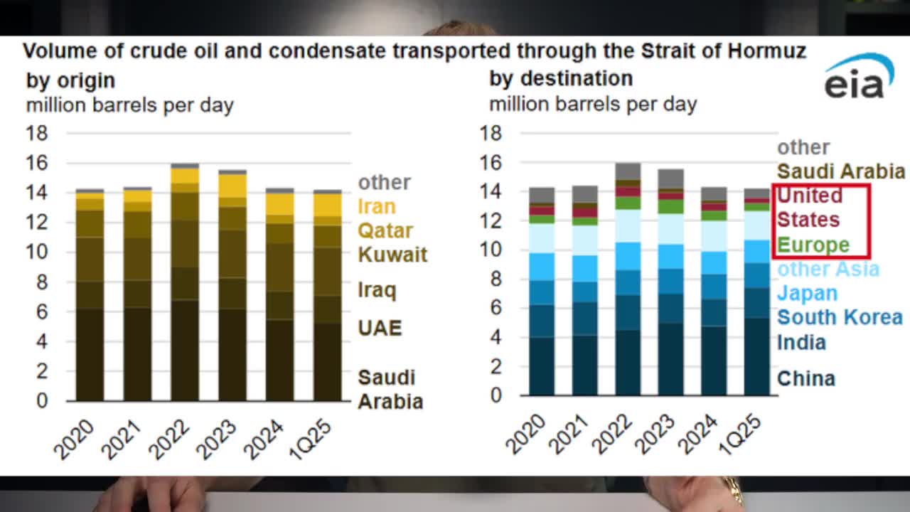 EIA data showing volume of crude oil and condensate transported through the Strait of Hormuz by origin and destination (2020–1Q25), with Saudi Arabia as the largest origin and China as the largest destination