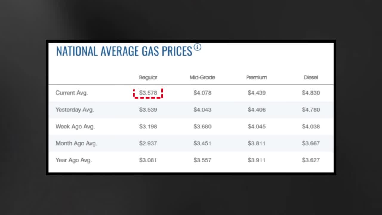 National average gas prices table showing current regular gas at $3.578, up from $3.198 a week ago and $2.937 a month ago, with Mid-Grade, Premium, and Diesel prices also listed across multiple timeframes