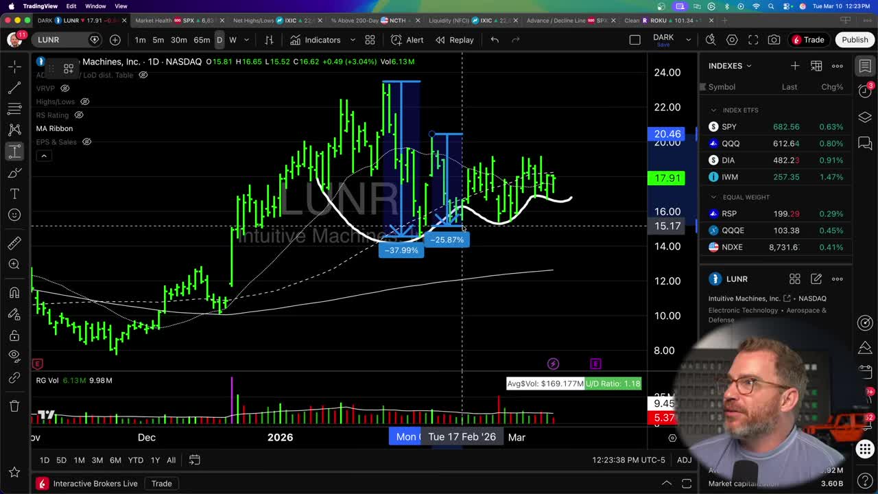 TradingView daily candlestick chart of LUNR (Intuitive Machines, Inc.) showing a volatility compression pattern with progressively smaller percentage drops of -37.99% and -25.87% annotated, along with a descending wedge pattern drawn on the chart