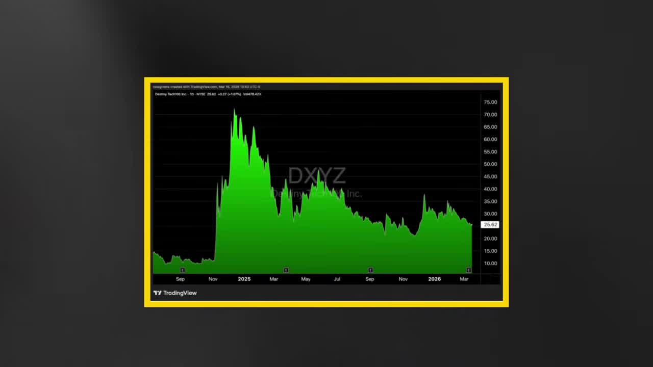 TradingView line chart for Destiny Tech100 Inc. (DXYZ) on NYSE showing price history with significant volatility