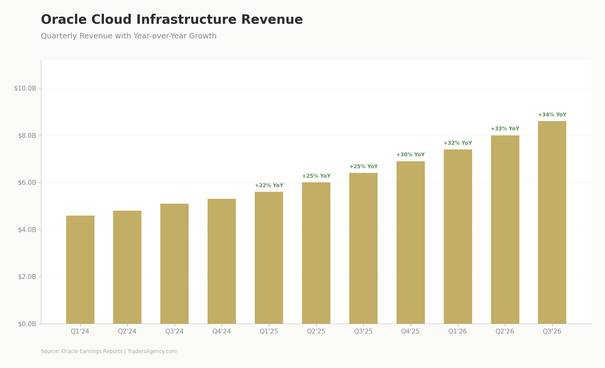 Bar chart showing Oracle Cloud Infrastructure quarterly revenue growing from $4.6B to $8.6B with accelerating YoY growth