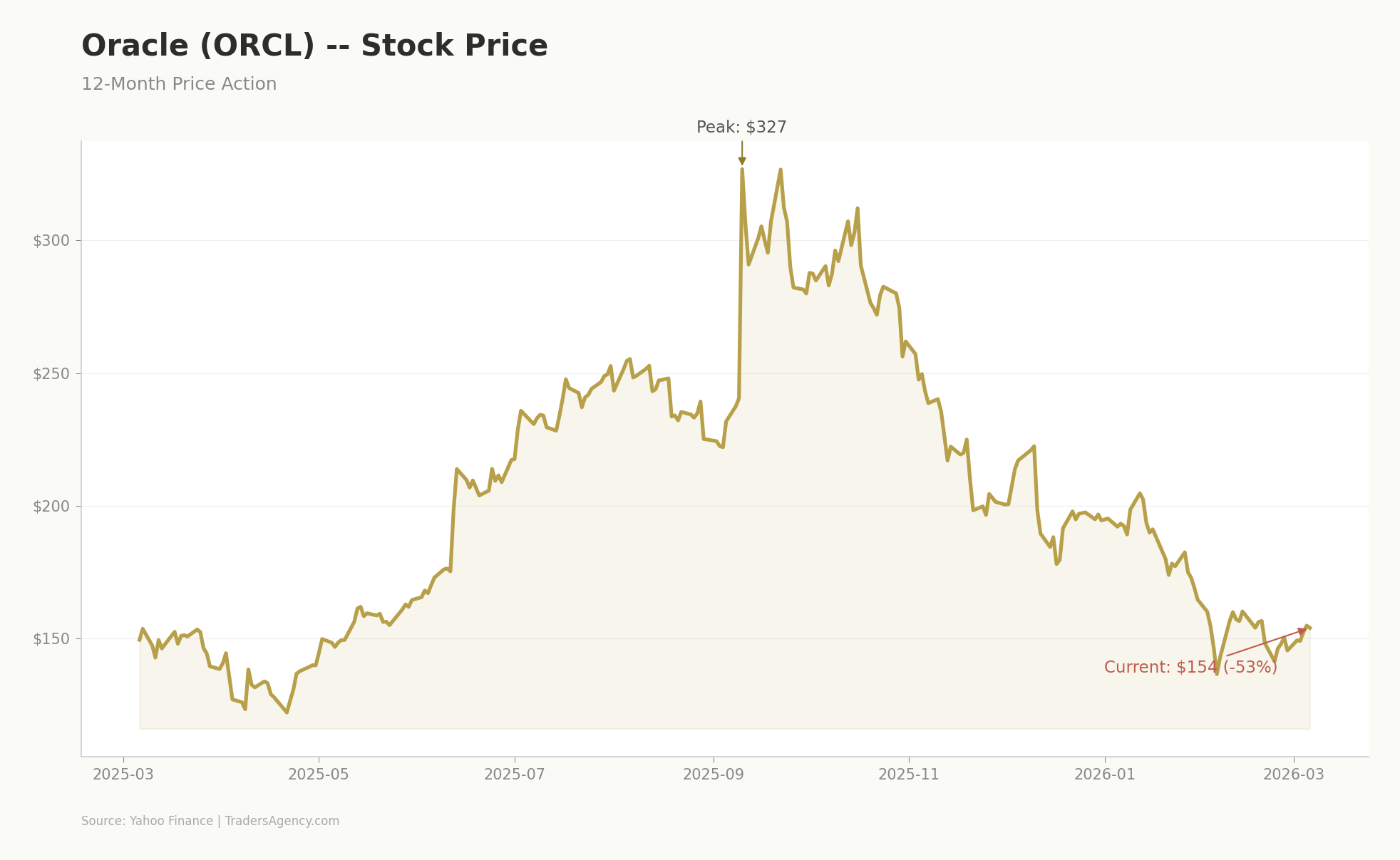 Oracle (ORCL) stock price chart showing 53% decline from peak of $327 to current levels